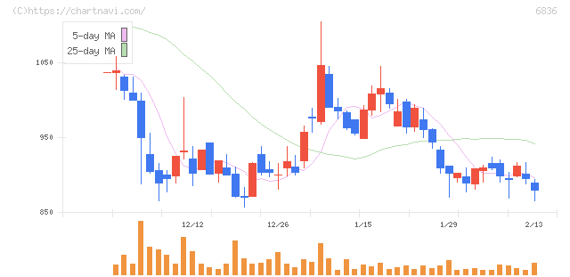 ぷらっとホーム(6836)の日足チャート