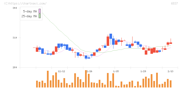 京写(6837)の日足チャート