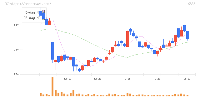 多摩川ホールディングス(6838)の日足チャート