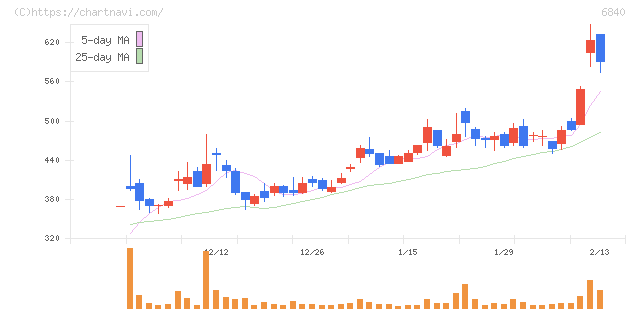 ＡＫＩＢＡホールディングス(6840)の日足チャート