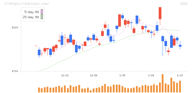 横河電機(6841)の日足チャート
