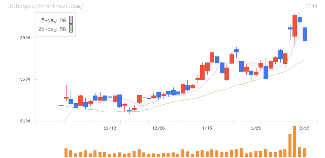 新電元工業(6844)の日足チャート