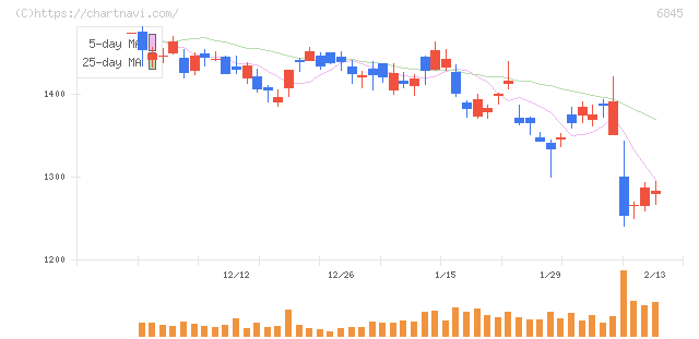 アズビル(6845)の日足チャート