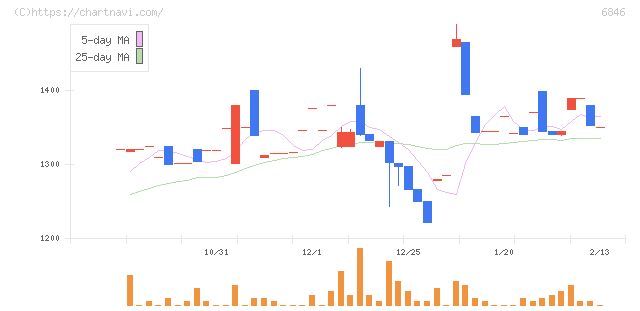 中央製作所(6846)の日足チャート