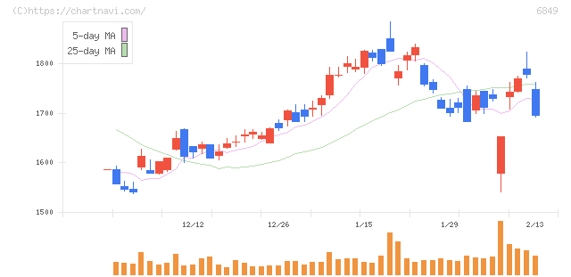 日本光電(6849)の日足チャート