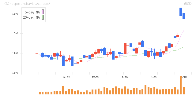 チノー(6850)の日足チャート