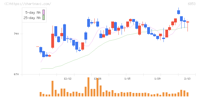 共和電業(6853)の日足チャート
