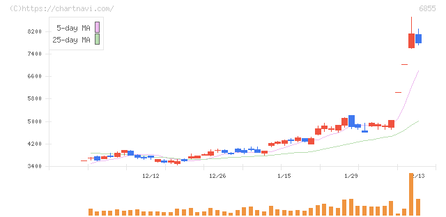 日本電子材料(6855)の日足チャート