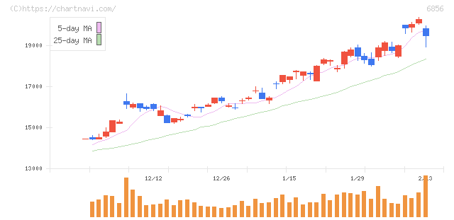 堀場製作所(6856)の日足チャート