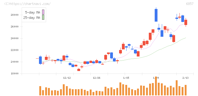 アドバンテスト(6857)の日足チャート