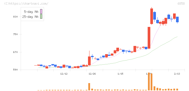 小野測器(6858)の日足チャート