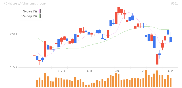 キーエンス(6861)の日足チャート