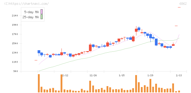 ミナトホールディングス(6862)の日足チャート