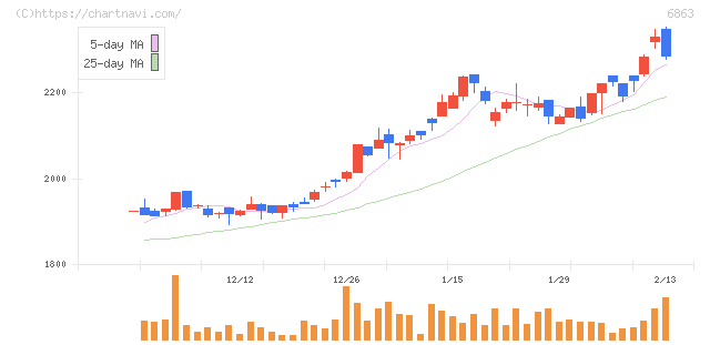 ニレコ(6863)の日足チャート