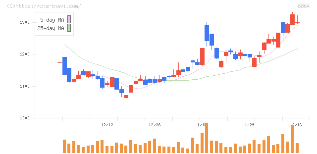 エヌエフホールディングス(6864)の日足チャート