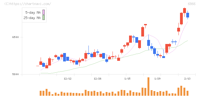 ＨＩＯＫＩ(6866)の日足チャート
