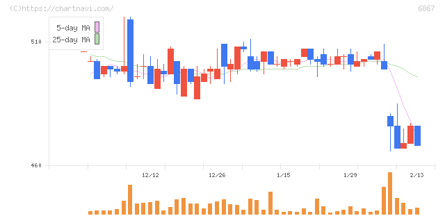 リーダー電子(6867)の日足チャート