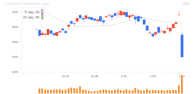 シスメックス(6869)の日足チャート