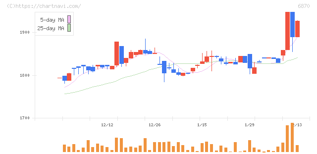 日本フェンオール(6870)の日足チャート