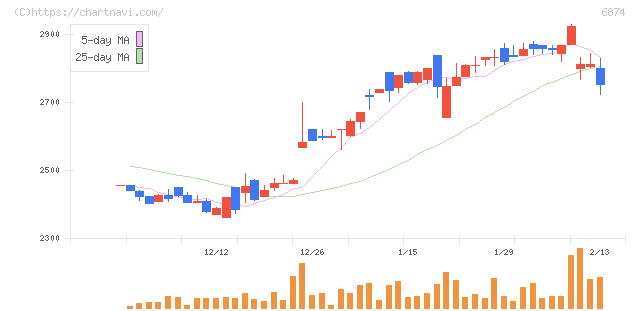 協立電機(6874)の日足チャート