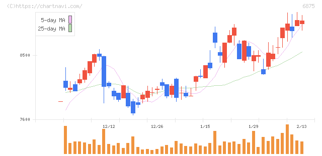 メガチップス(6875)の日足チャート