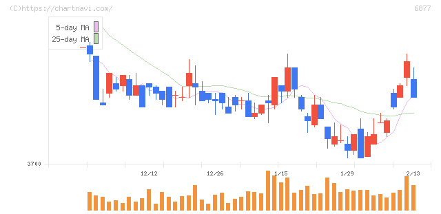 ＯＢＡＲＡ　ＧＲＯＵＰ(6877)の日足チャート