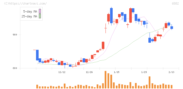 三社電機製作所(6882)の日足チャート