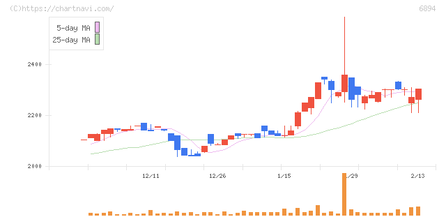 パルステック工業(6894)の日足チャート