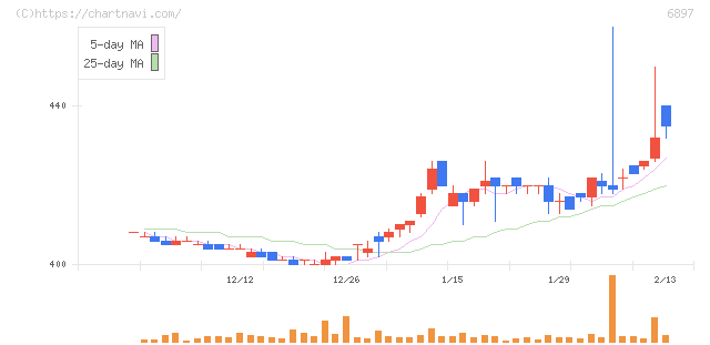 ツインバード(6897)の日足チャート