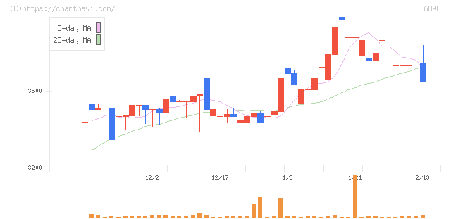 トミタ電機(6898)の日足チャート
