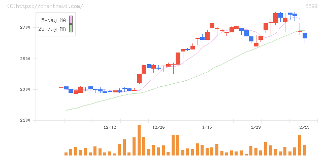 ＡＳＴＩ(6899)の日足チャート