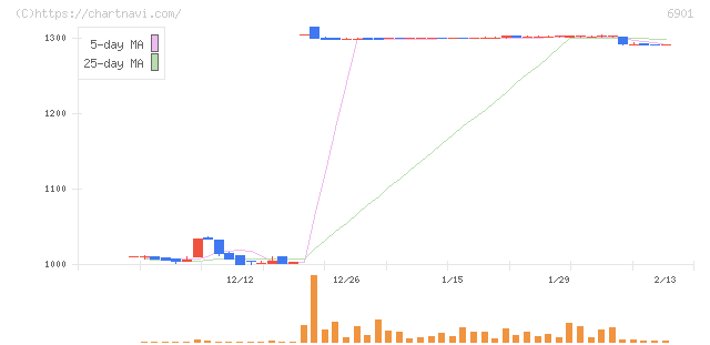 澤藤電機(6901)の日足チャート