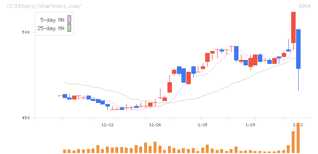 原田工業(6904)の日足チャート