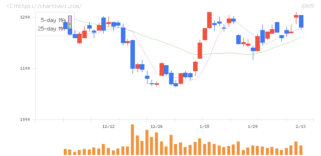 コーセル(6905)の日足チャート