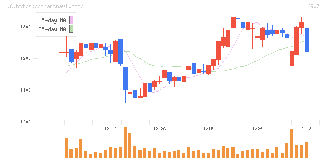 ジオマテック(6907)の日足チャート