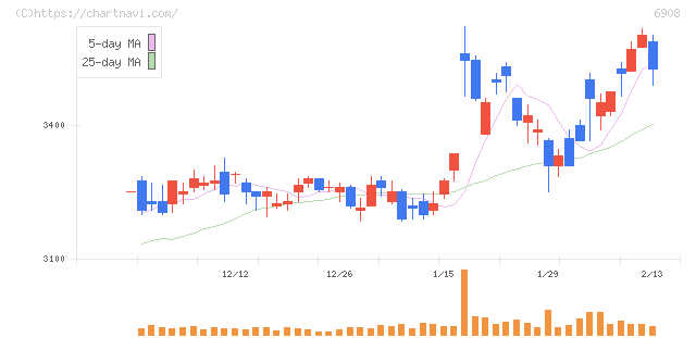 イリソ電子工業(6908)の日足チャート