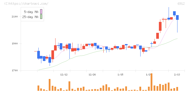 菊水ホールディングス(6912)の日足チャート