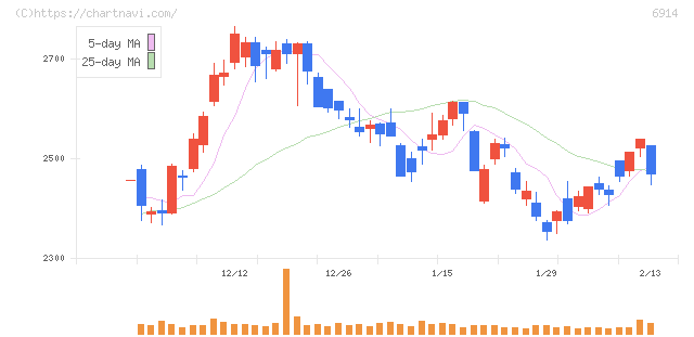 オプテックスグループ(6914)の日足チャート