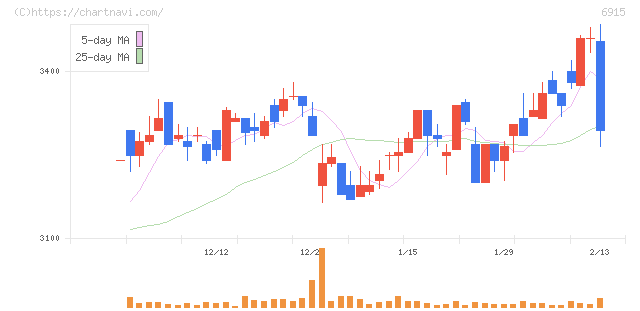 千代田インテグレ(6915)の日足チャート