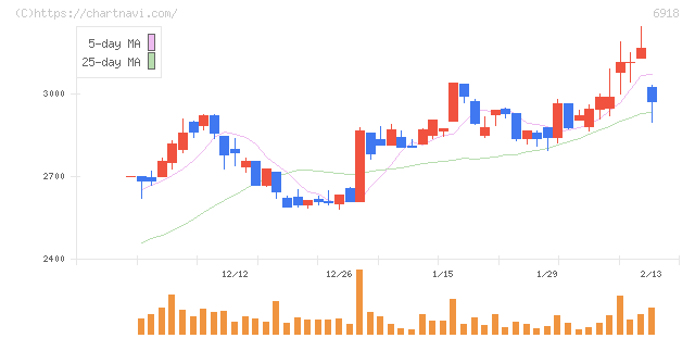 アバールデータ(6918)の日足チャート