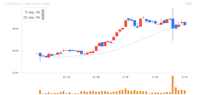 ケル(6919)の日足チャート