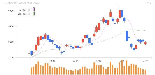 レーザーテック(6920)の日足チャート