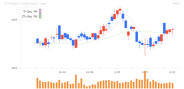 スタンレー電気(6923)の日足チャート