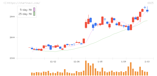 ウシオ電機(6925)の日足チャート