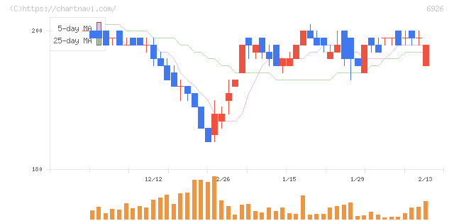 岡谷電機産業(6926)の日足チャート