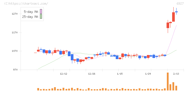 ヘリオス　テクノ　ホールディング(6927)の日足チャート