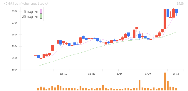 エノモト(6928)の日足チャート