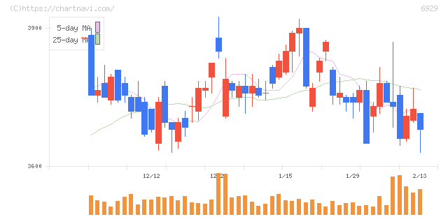 日本セラミック(6929)の日足チャート