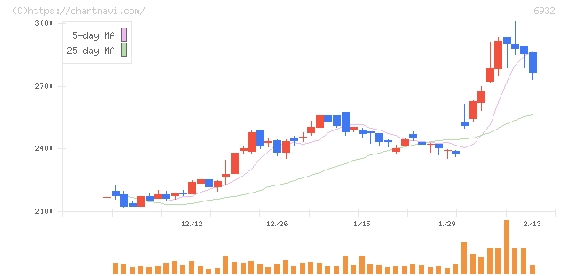 遠藤照明(6932)の日足チャート
