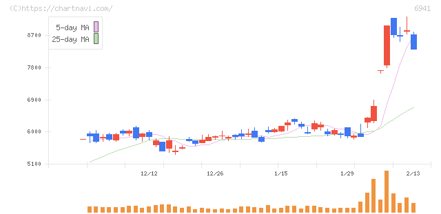 山一電機(6941)の日足チャート